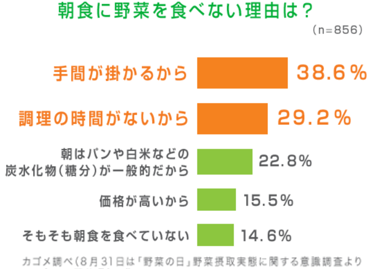 グラフ画像_朝野菜をたべない理由-1