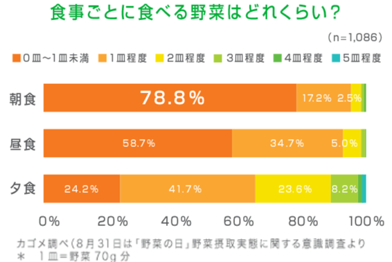 グラフ画像_食事ごとに食べる野菜はどのくらい-1