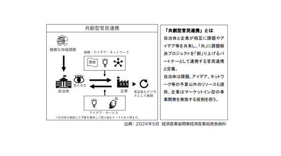 コラム用共創型官民連携(余白大_出典あり) 2024-07-09 -1