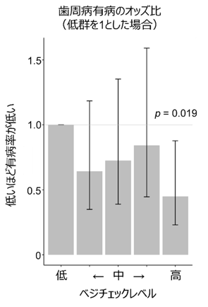 ベジチェックと歯周病有病