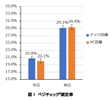 図1_ベジチェック測定率(ナッジ_ゼンショー)