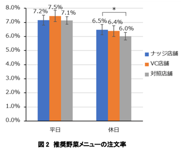 図2_推奨メニュー注文率(ナッジ_ゼンショー)