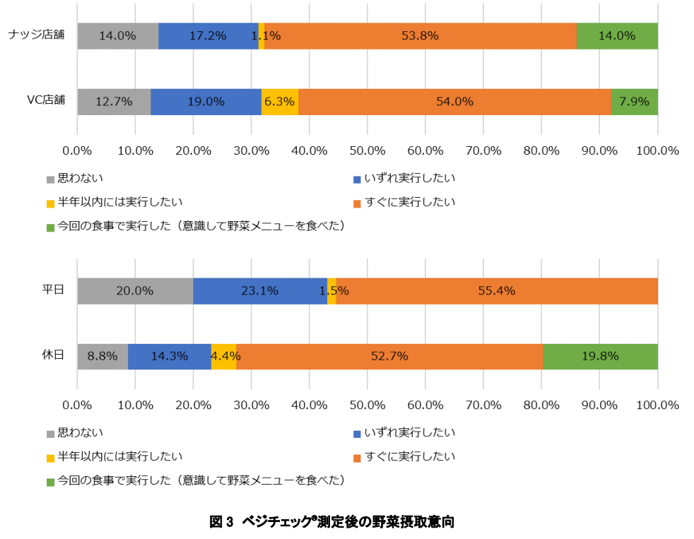 図3_VC測定後率の野菜摂取意向(ナッジ_ゼンショー)