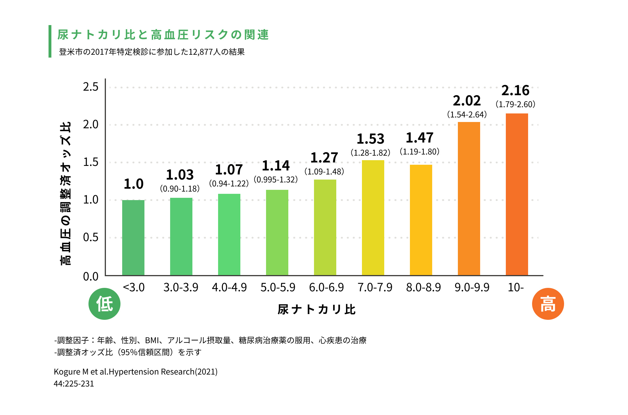 尿ナトカリ比と高血圧リスクの関連