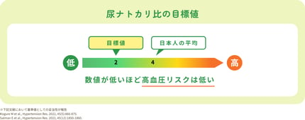 尿ナトカリ比の目標値