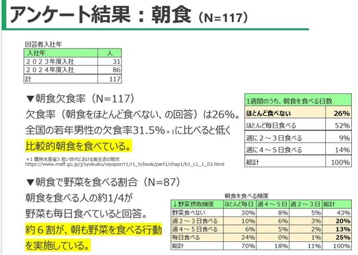 日立建機様アンケート_朝食欠食率