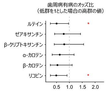 歯周病有病とカロテノイド種類