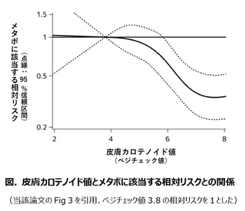 皮膚カロテノイド値とメタボに該当する相対リスクとの関係 2024-07-24 125156