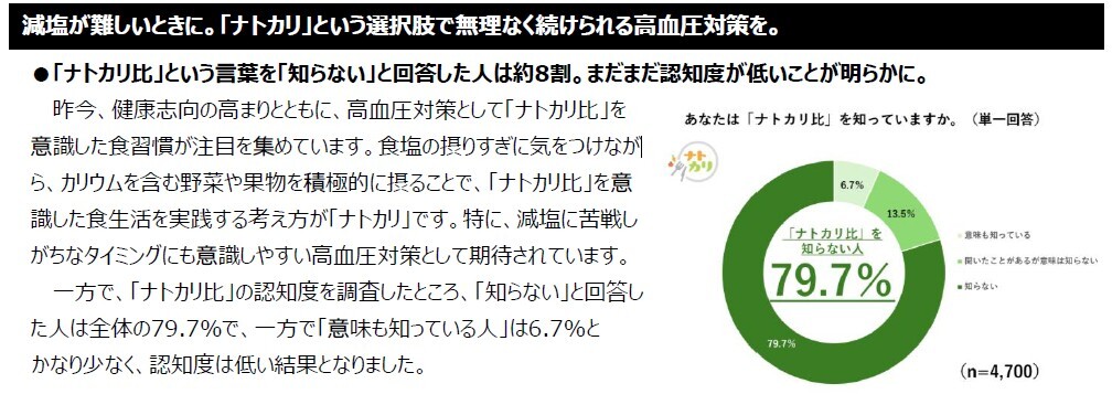 調査結果_ナトカリ認知度