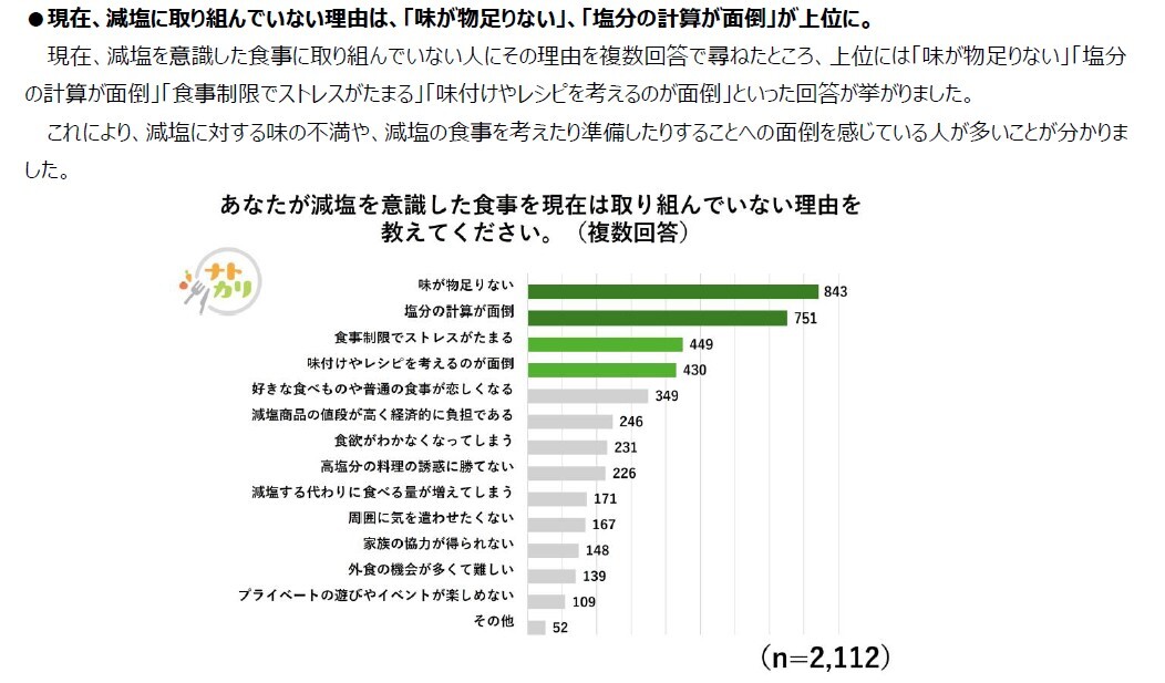 調査結果_減塩苦戦理由
