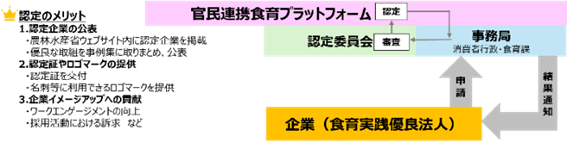 食育実践優良法人認定スキーム