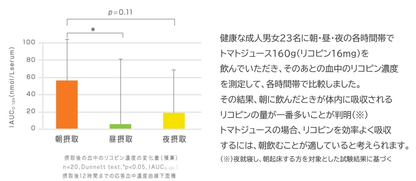 朝ベジ_血中のリコピン濃度の変化量(グラフ)